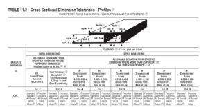 Cross Sectional Dimensional Tolerances Extrusions