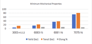 the minimum yield strength of the 3 alloys